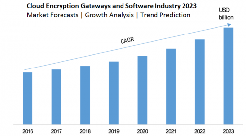 Cloud Encryption Gateways and Software Industry 2023 Market